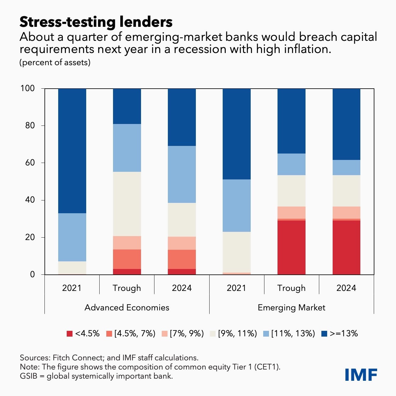 Interest rate increases, volatile markets signal rising financial stability risks